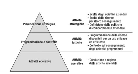 piramide di anthony nell'azienda prada|Cos'è la Mappatura dei Processi Aziendali .